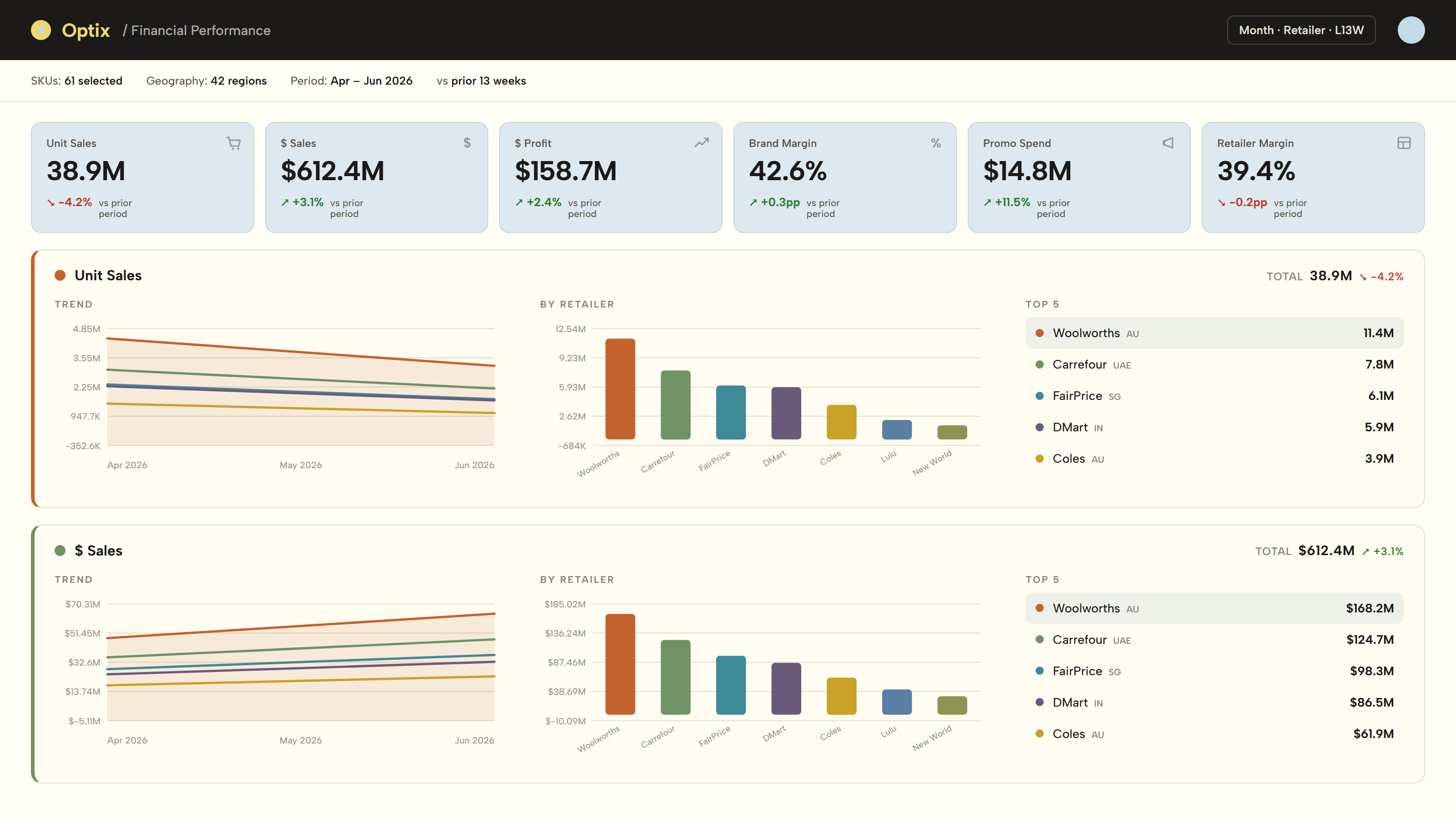 Optix dashboard — six KPIs across retailers in AU, NZ, SG, IN and UAE